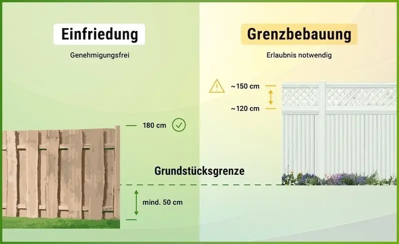 Sichtschutzzaun zum Nachbar. Grafik zur rechtlichen Situation