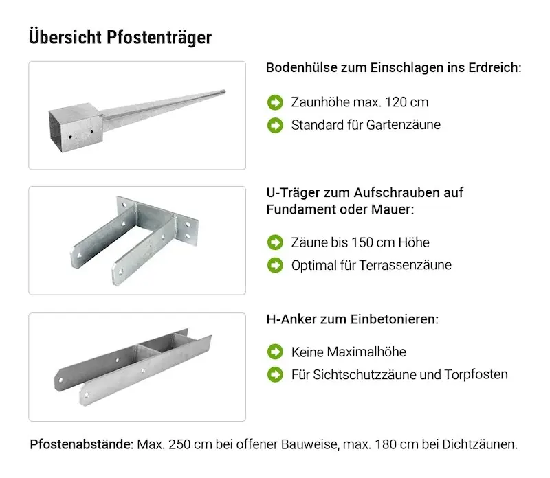 Übersicht Pfostenträger: Einschlaghülse, U-Träger, H-Anker