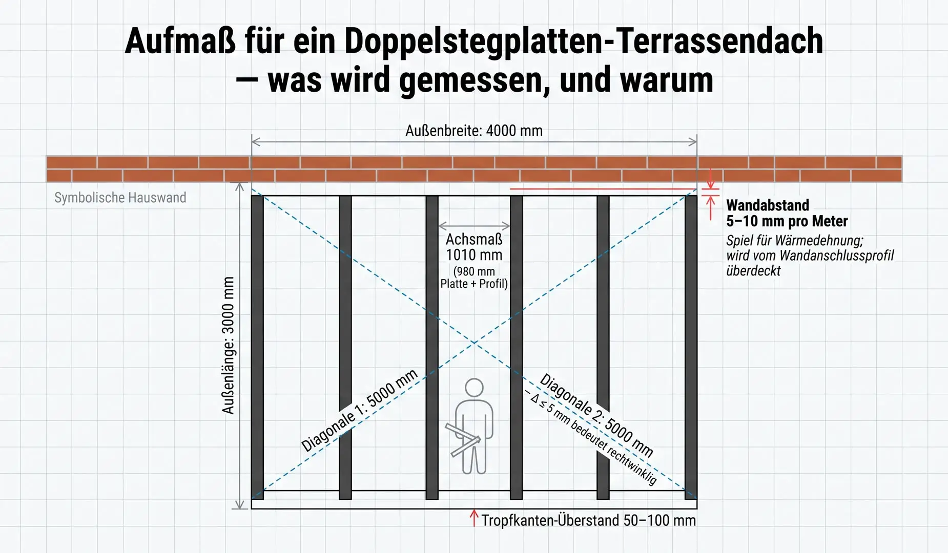 Infografik zum Aufmaß eines Terrassendachs mit Außenbreite, Außenlänge, Achsmaß, Diagonalen und Wandabstand
