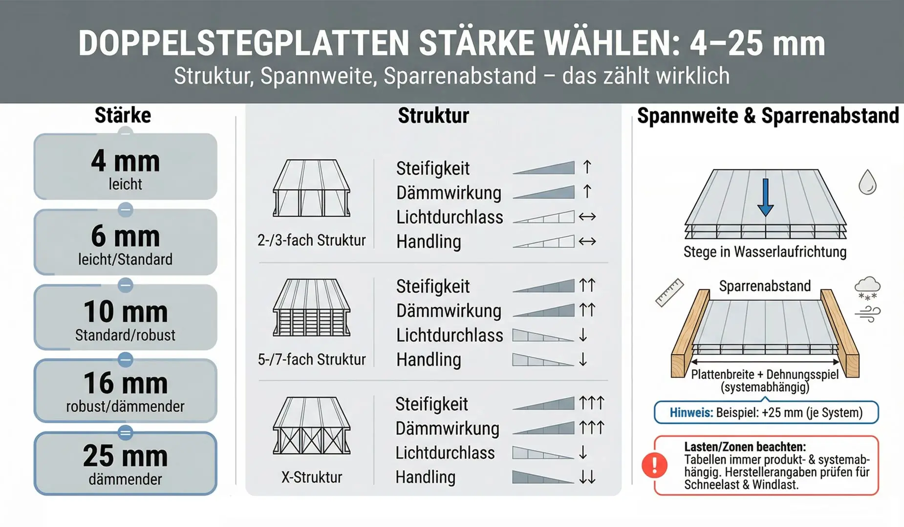 Infografik zur Auswahl der Doppelstegplatten-Stärke von 4 bis 25 mm mit Strukturvergleich, Steifigkeit, Dämmwirkung, Lichtdurchlass, Handling sowie Schema zu Spannweite und Sparrenabstand