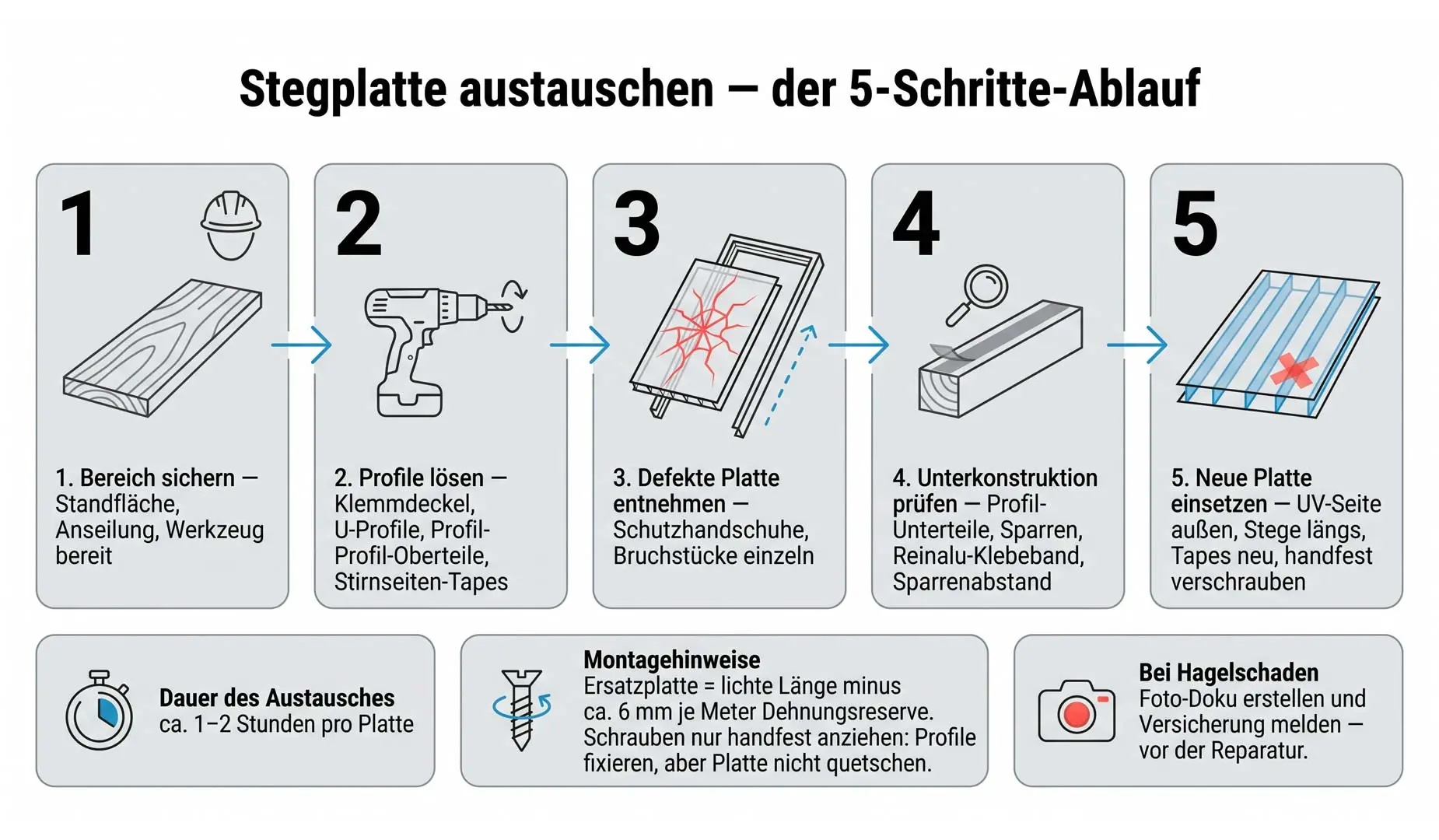 Austausch einer beschädigten Doppelstegplatte an einem Terrassendach