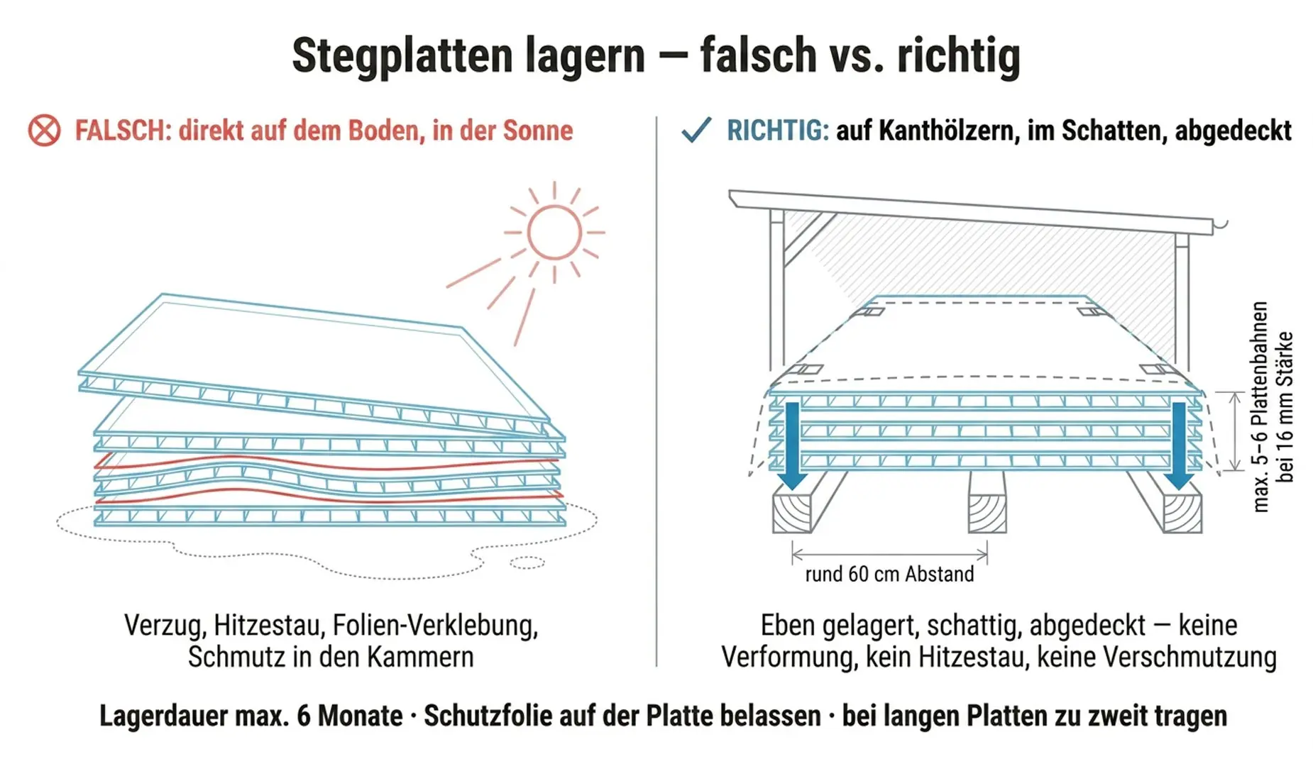 Richtige und falsche Lagerung von Doppelstegplatten