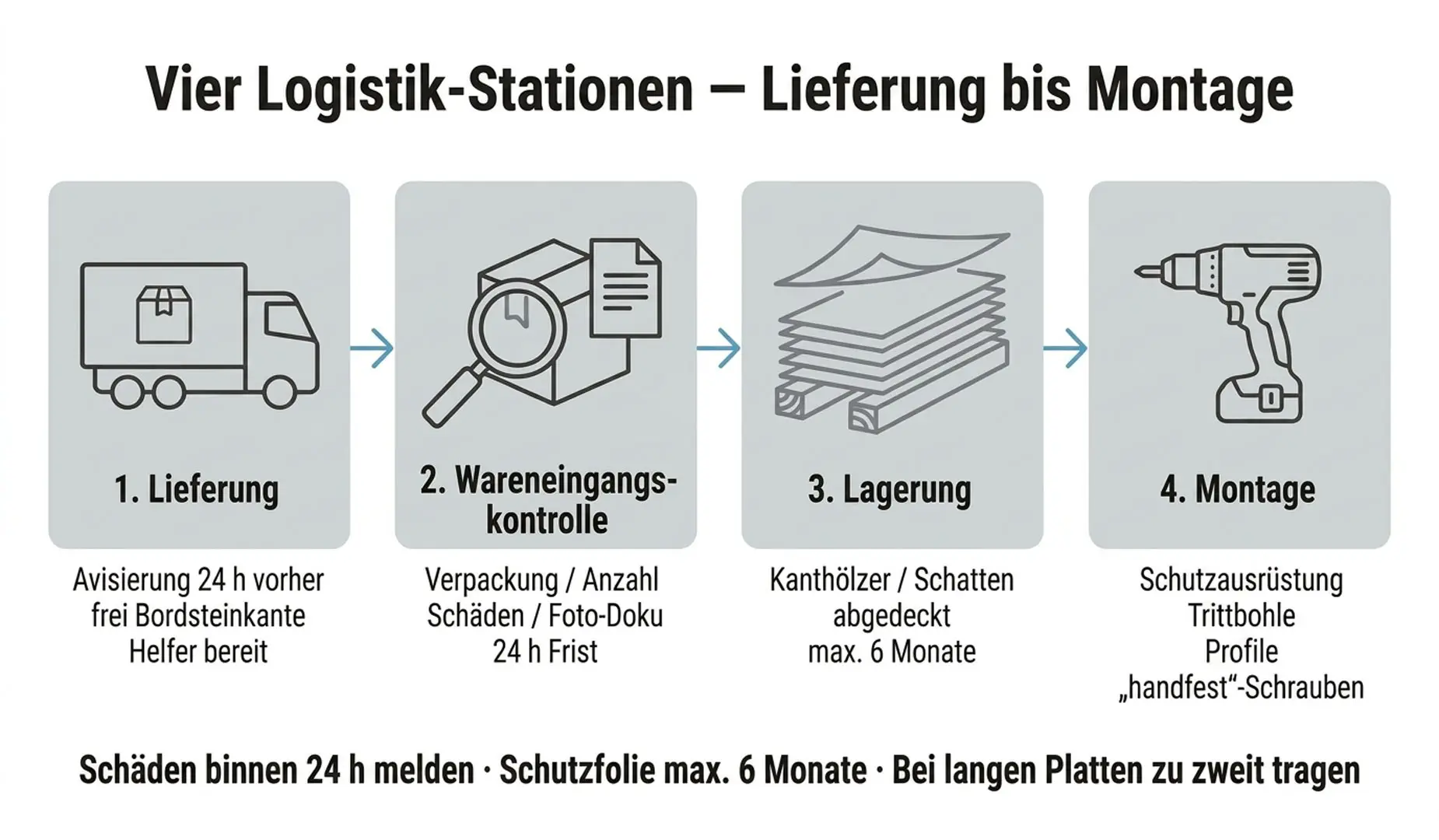 Ablauf von der Stegplatten-Lieferung bis zur Montage