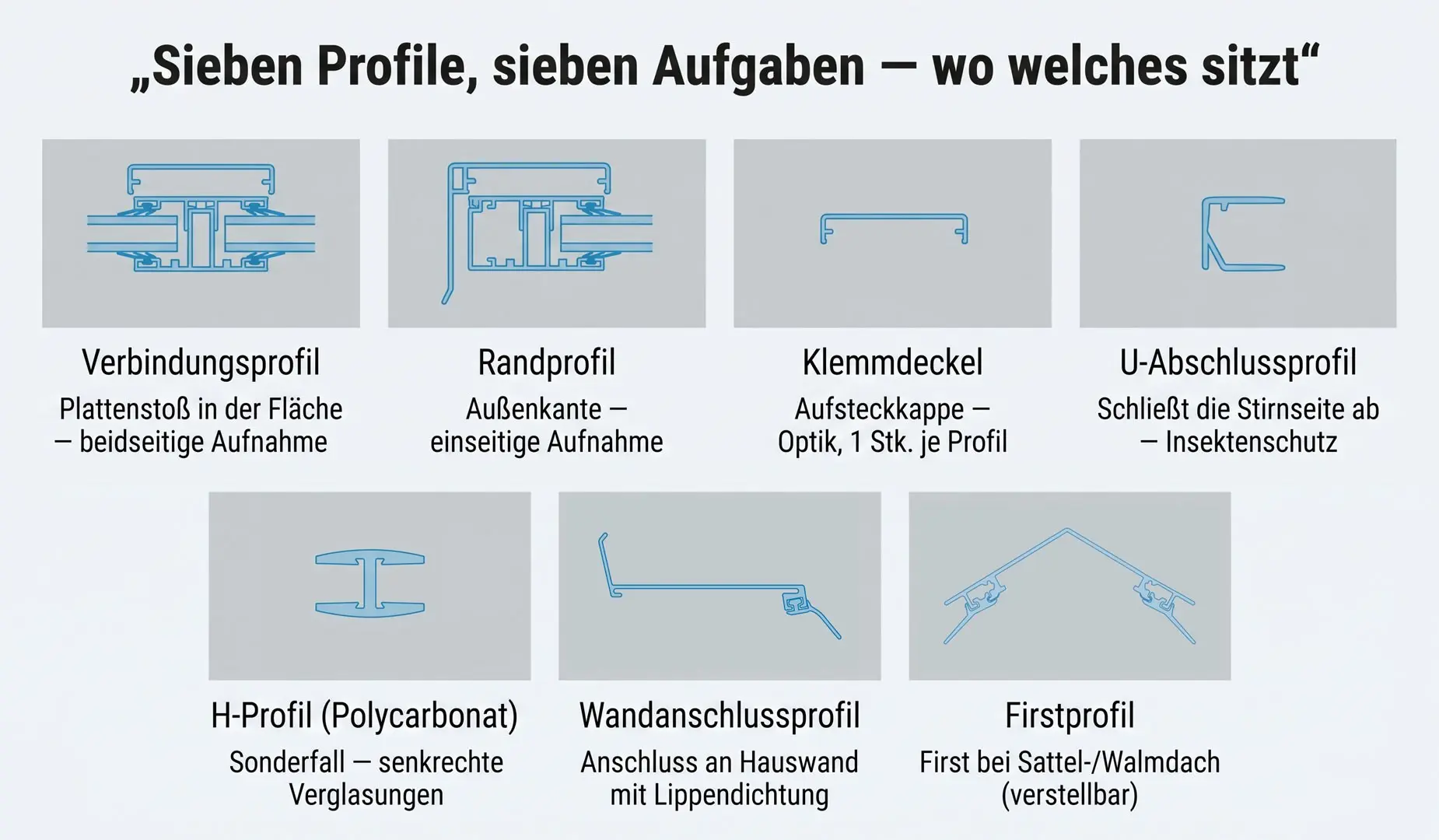 Übersicht wichtiger Profile für Doppelstegplatten mit Verbindungsprofil, Randprofil, Klemmdeckel, U-Profil, H-Profil, Wandanschluss und Firstprofil