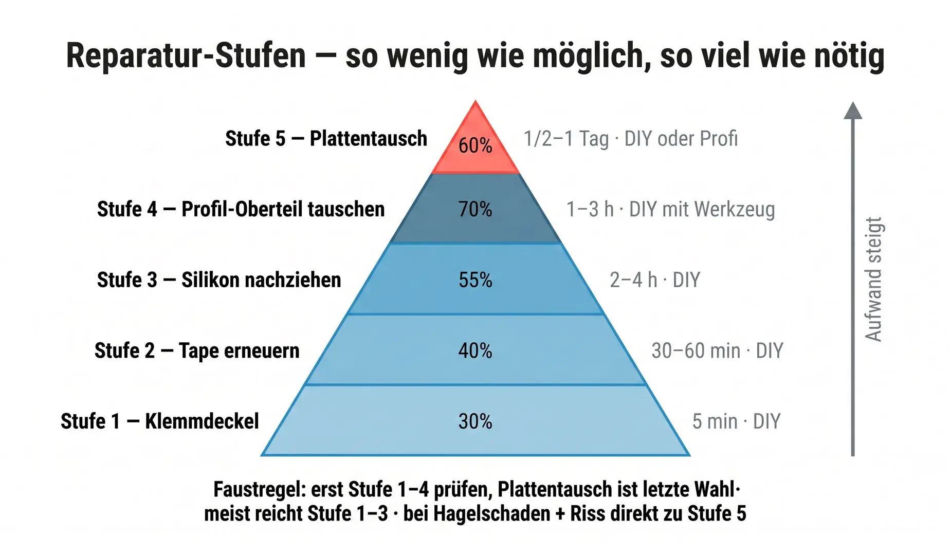 Übersicht zu Reparaturmöglichkeiten bei Stegplatten