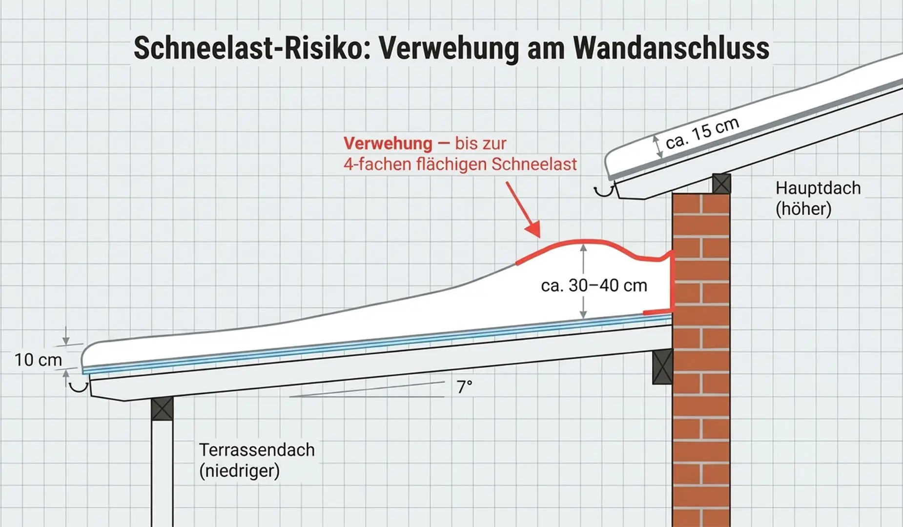 Schneeverwehung am Wandanschluss eines angebauten Stegplattendachs