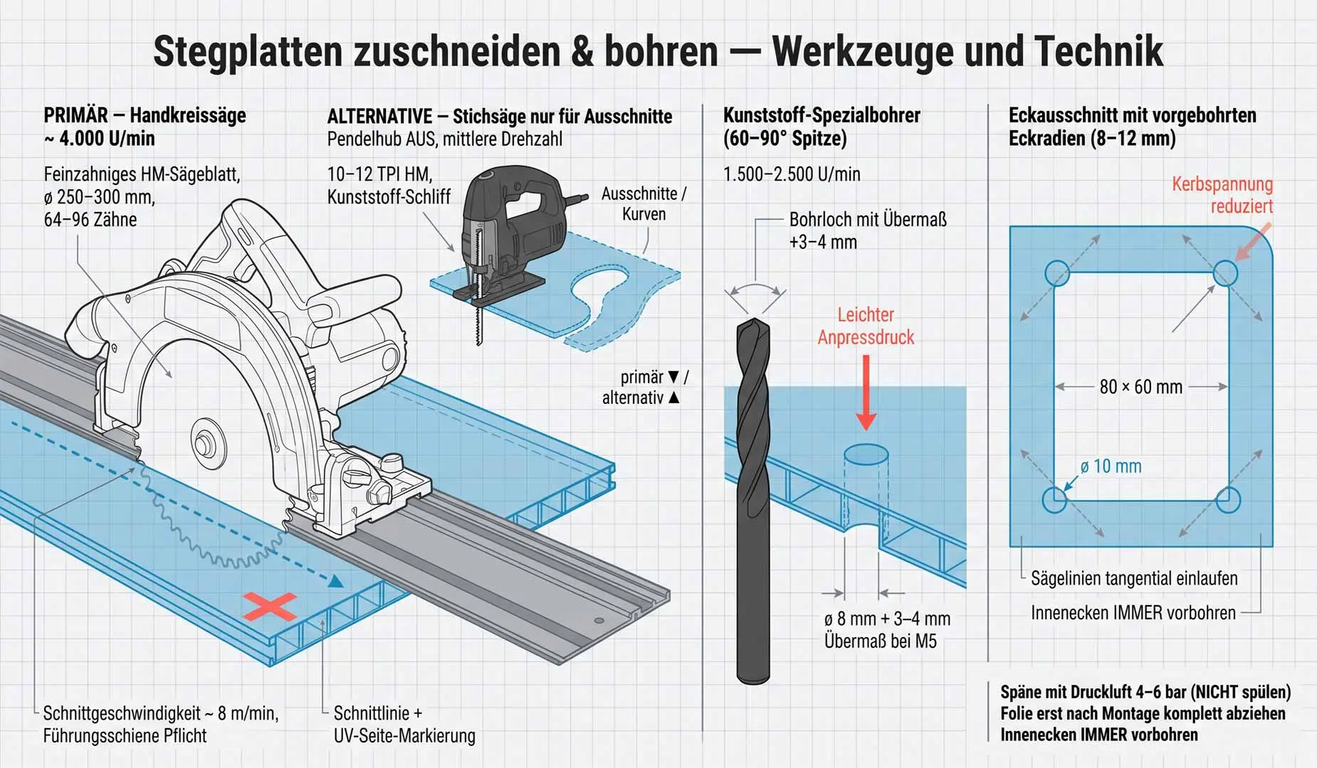 Werkzeuge zum Zuschneiden und Bohren von Doppelstegplatten