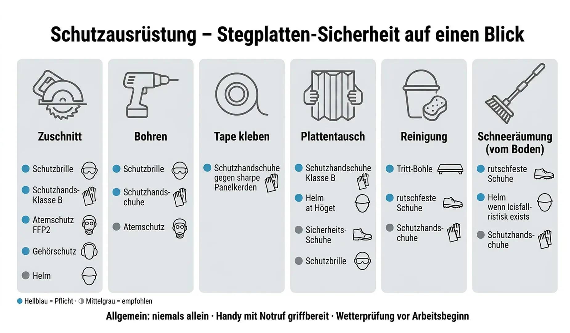 Schutzausrüstung für Arbeiten an Stegplatten