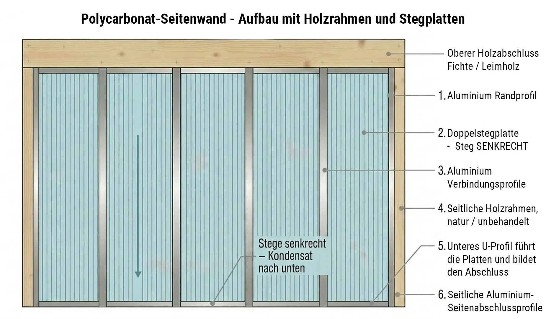 Schnittzeichnung einer Stegplatten-Seitenwand mit drei Plattenbahnen, Randprofilen an den Außenkanten und Verbindungsprofilen auf den Mittelpfosten