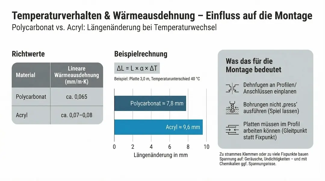 Infografik zur Wärmeausdehnung: Richtwerte für Polycarbonat und Acryl (PMMA), Beispielrechnung der Längenänderung bei Temperaturwechsel sowie Hinweise zu Dehnfugen, Bohrlochspiel und Profilführung.