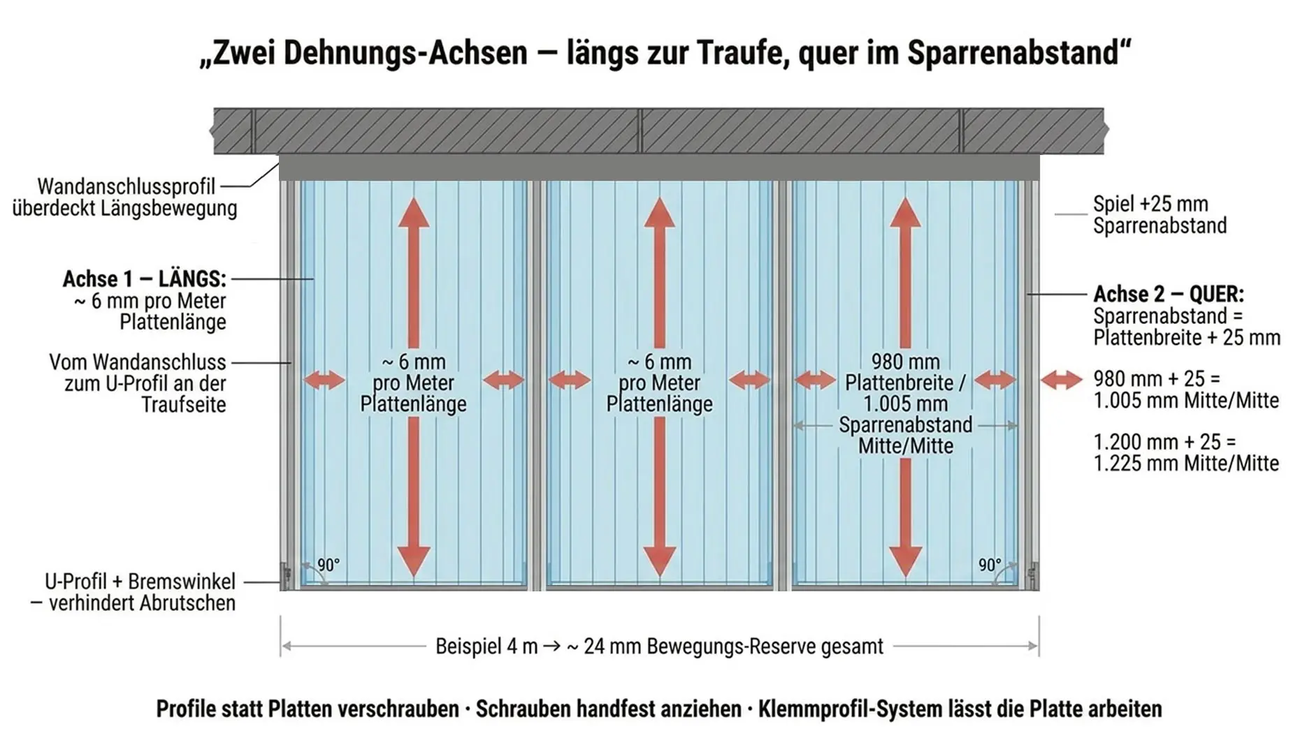 Infografik zu Längsausdehnung und Breitenausdehnung bei Doppelstegplatten