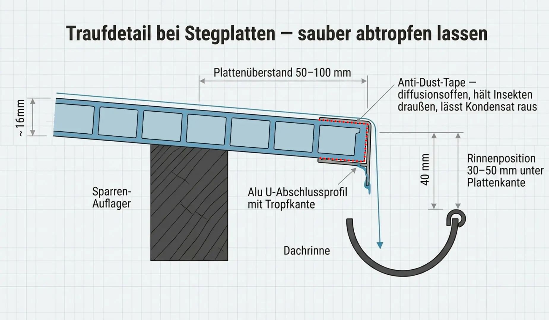 Traufdetail einer Doppelstegplatten-Eindeckung mit Plattenüberstand, Tropfkante, Anti-Dust-Tape und Dachrinne